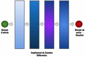 Deep Learning - Comprendre facilement les réseaux de neurones