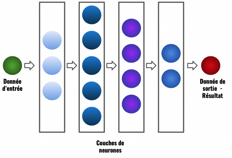 Deep Learning - Comprendre facilement les réseaux de neurones