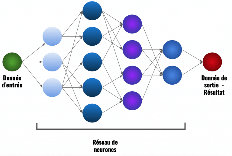 Deep Learning, comment un modèle apprend ? Partie 1 - Loss function