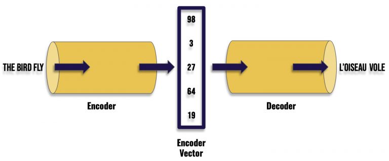 Encoder Decoder What and Why ? - Simple Explanation
