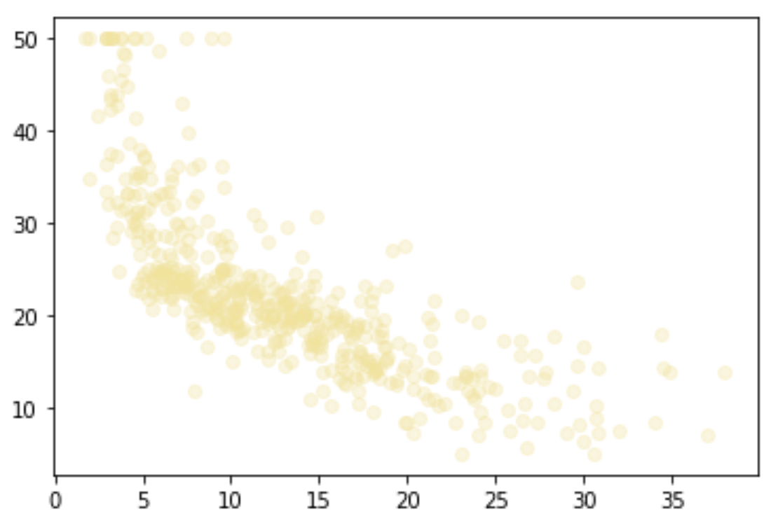 THE Best Data Science Project to start with - Simple Tutorial